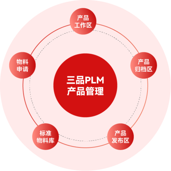 三品PLM系统.png 三品PLM系统.png