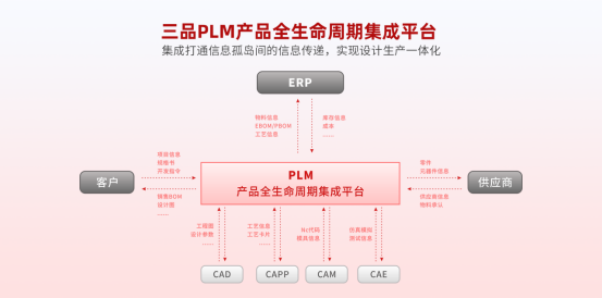 三品PLM系统集成平台.png 三品PLM系统集成平台.png