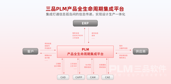 三品PLM与ERP集成.png