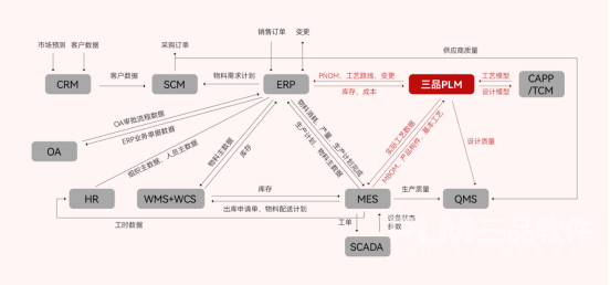 三品PLM集成方案.png