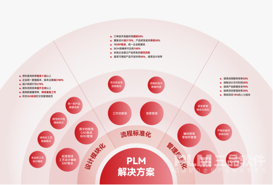 三品PLM研发管理系统价值.png